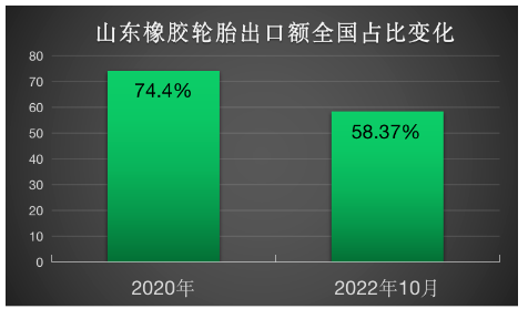 不进则退:山东轮胎出口占比迅速下滑 不进则退:山东轮胎出口占比迅速下滑