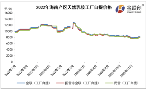 来源：金联创