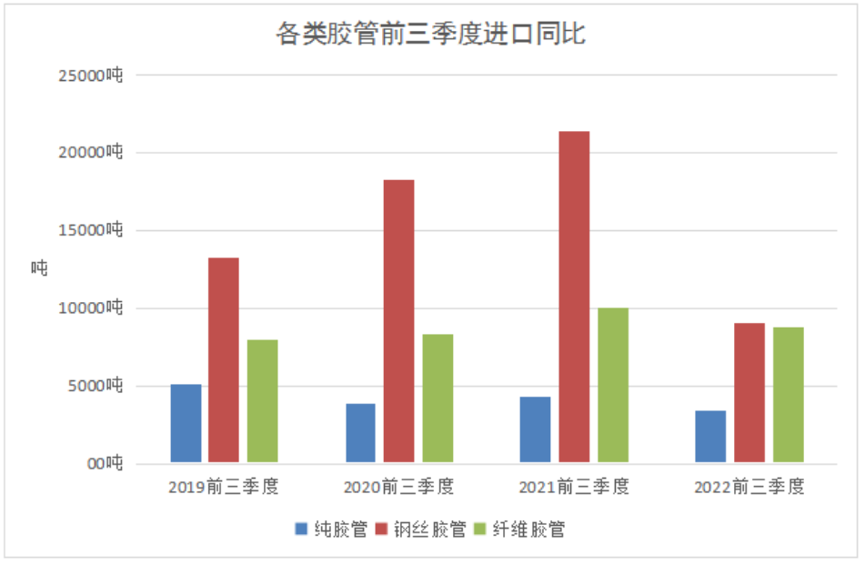 2022年1-9月我国胶管进出口情况