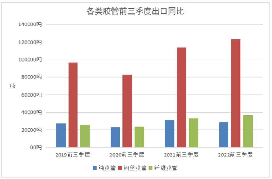 出口方面，我国胶管出口总量增长8.42%达20.67万吨，出口总额增长12.61%达10.54亿美元，出口均价增长3.87%达5.10美元/千克。其中，各品种胶管的出口数量如图所示。