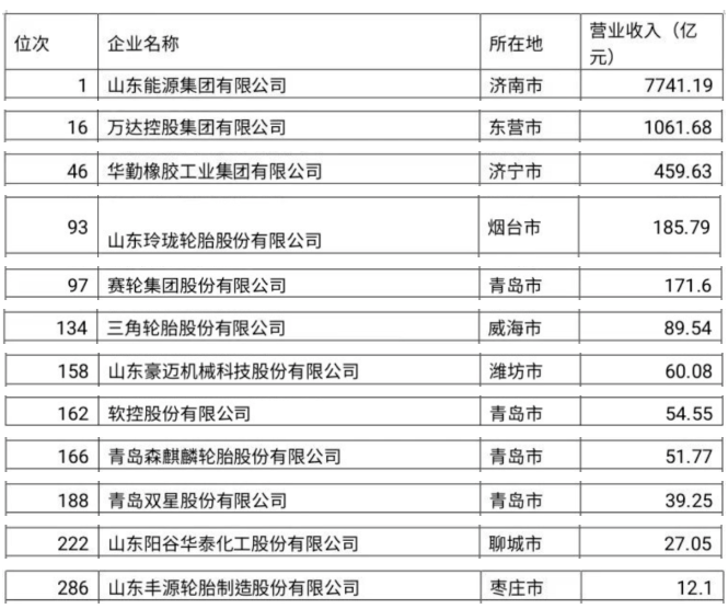山东最强300企业,轮胎占7家! 山东最强300企业,轮胎占7家!