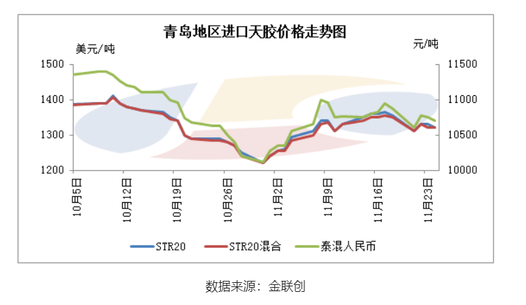 基本面支撑不足 11月进口胶涨后整理