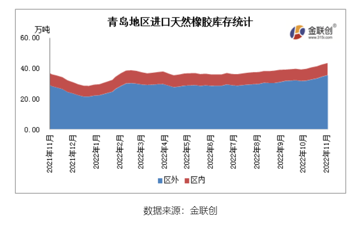 11月青岛地区进口胶库存整体呈现增长态势