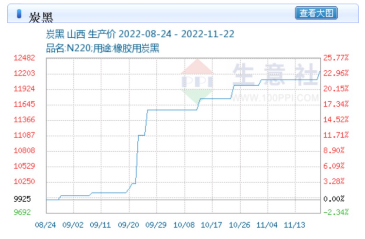 据生意社数据显示，截止11月22日，炭黑价格已破一万二大关，达到12250元，较8月24日时上涨23.43%。