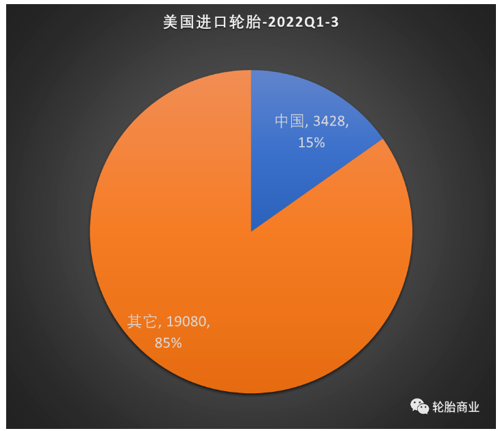 2022年前三季度美国进口轮胎的数据发布，数据显示美国进口轮胎共计 22517 万条，同比增长 10.1%。