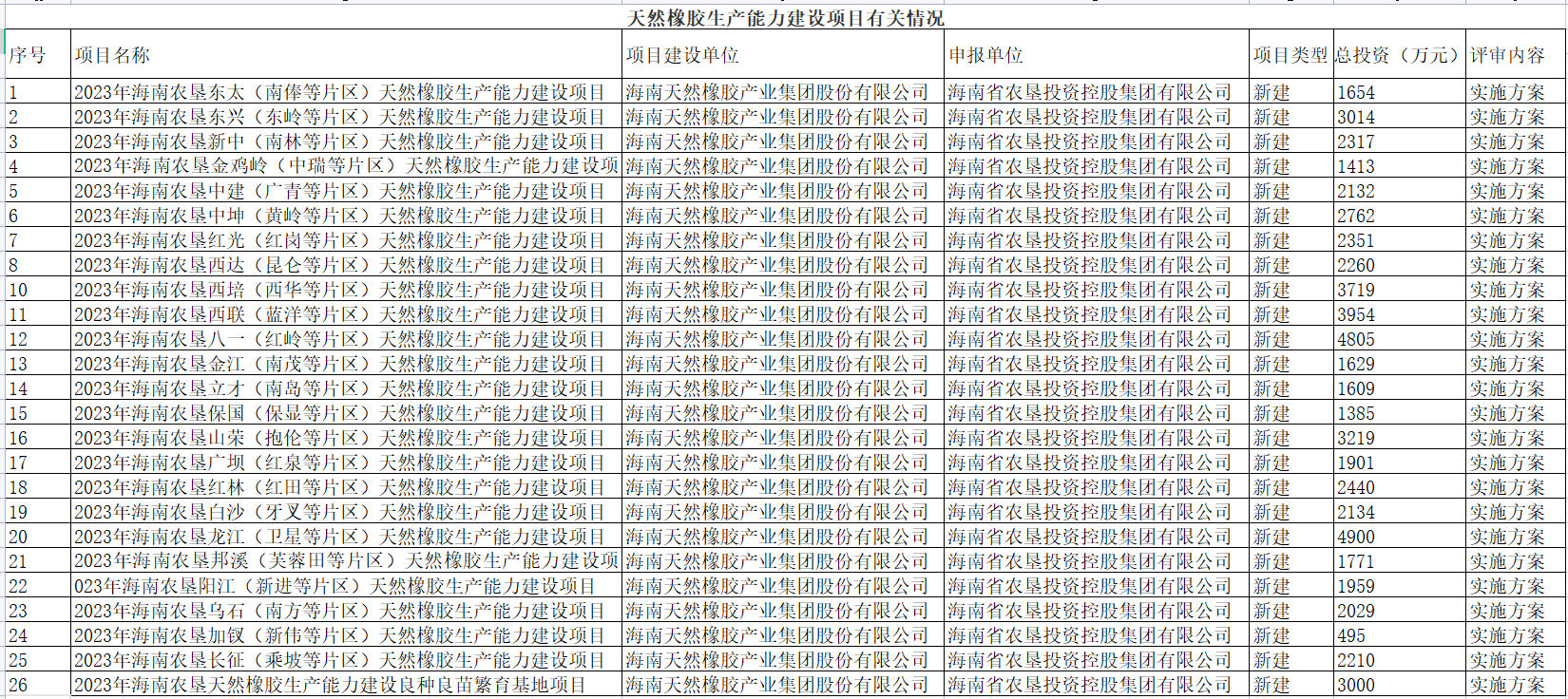 海南省农业农村厅发布关于2023年海南农垦天然橡胶生产能力建设项目、2023年海南农垦天然橡胶生产能力建设(良种繁育基地)项目实施方案。