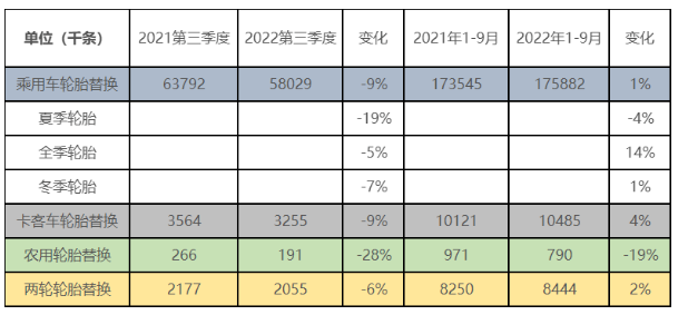 据欧洲轮胎和橡胶制造商协会(ETRMA)发布的数据显示，其成员今年三季度所有轮胎产品细分市场都是负面的。该协会指出，这是自2021年以来观察到的市场复苏之后首次逆转的迹象。