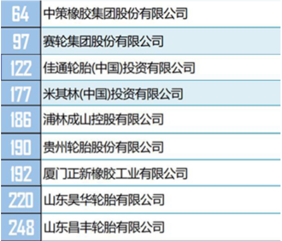 其中，有16家轮胎公司，进入综合类500强榜单。包括中策橡胶、赛轮集团、佳通轮胎(中国)、米其林(中国)等。具体排名如下。