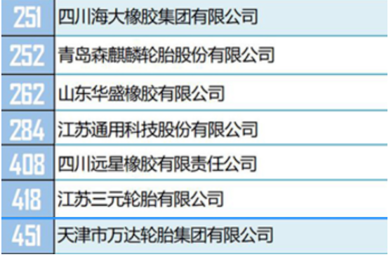 在独立生产经营类500强榜单中，有13家轮胎企业。包括玲珑轮胎、三角轮胎、双钱轮胎、万达宝通轮胎、双星轮胎等。