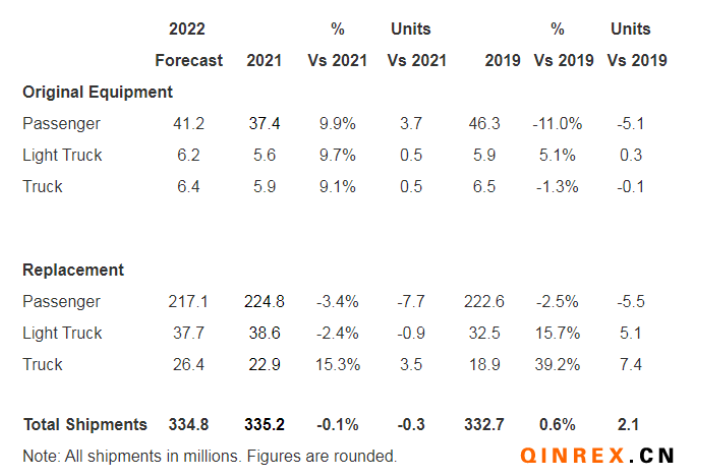 USTMA：2022年美国轮胎出货量略有下降