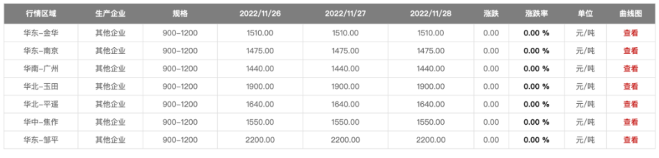 　废旧轮胎价格一个月上涨10%