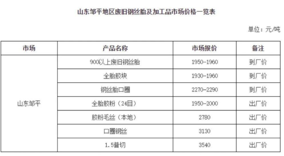 　同是邹平，2019年最低才750元每吨，2021年最高1290元每吨，2022年11月邹平900以上钢丝胎最高价格达1960元/吨。