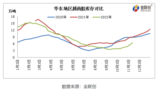 中国云南产区基本全面停割，海南产区也步入减产阶段，而东南亚主产国仍处于旺产季，虽然阶段性降雨偏多，但整体产出维持增长态势。