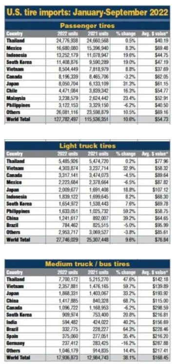 　美国轮胎商协会(USTMA)的数据显示，2021年美国卡客车轮胎产量为1350万条，预计今年卡客车替换胎的总出货量将比2021增长15.3%，达到2640万条。卡客车原配胎出货量预计将增长9.1%，达到640万条。