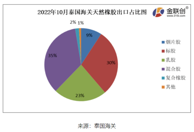 据上图,2022年10月份,泰国烟片胶出口量占总出口量的9% 据上图,2022年10月份,泰国烟片胶出口量占总出口量的9%