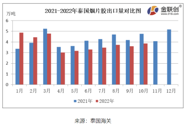 10月份,泰国烟片胶出口量约3.85万吨,环比上涨6.94%,同比下降18.95%。 10月份,泰国烟片胶出口量约3.85万吨,环比上涨6.94%,同比下降18.95%。