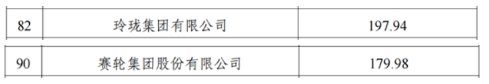 　玲珑集团以年营收197.9亿元入选工业百强企业，排名第82位;赛轮集团