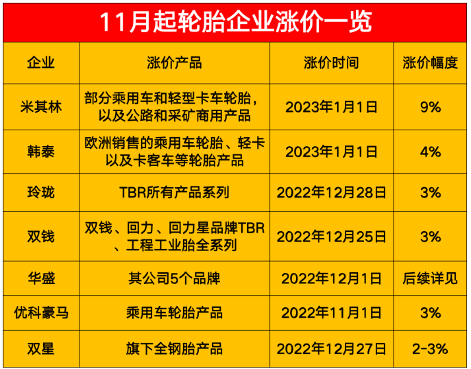 11月起轮胎企业涨价