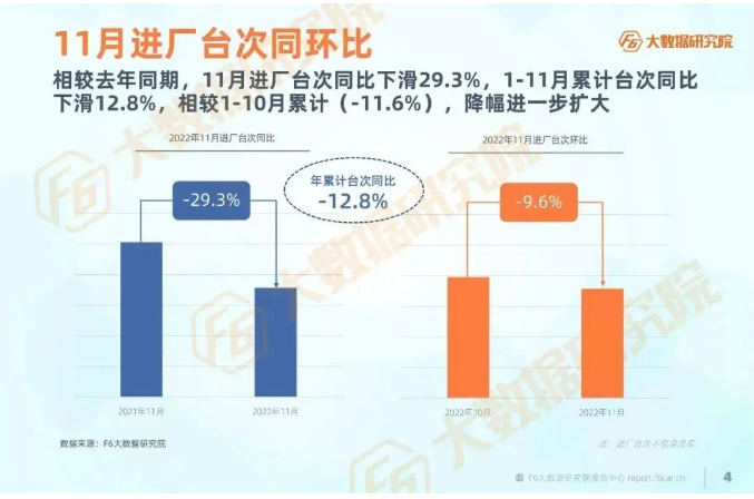 11月进厂台次较去年同期同比下滑29.3%，