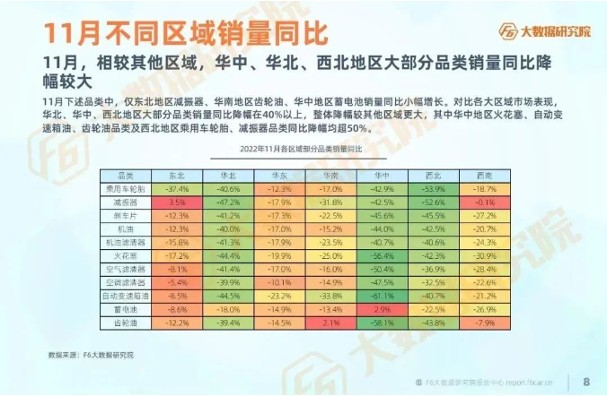 　各服务厂台较去年同期降幅超25%。