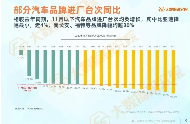 11月多个汽车品牌进厂台次同期均为负增长,多数品牌降幅超30%。 11月多个汽车品牌进厂台次同期均为负增长,多数品牌降幅超30%。