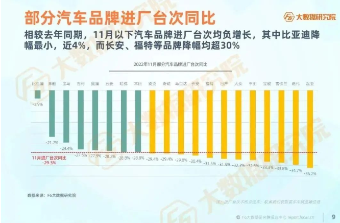 11月多个汽车品牌进厂台次同期均为负增长，多数品牌降幅超30%。