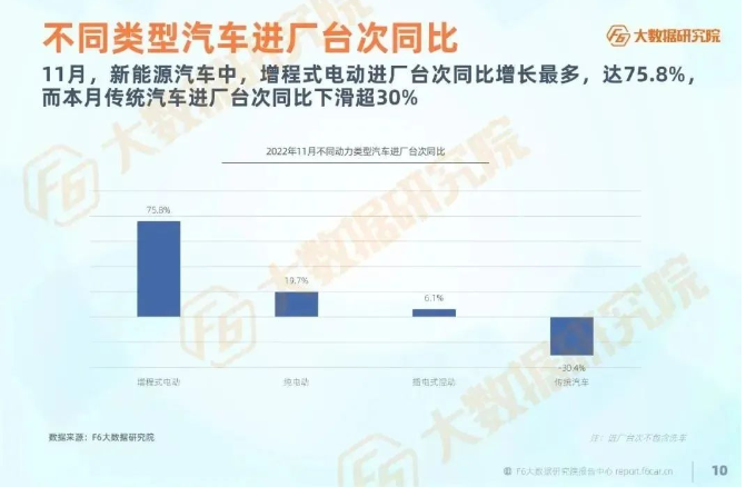 而新能源汽车进厂台次同比呈正增长，