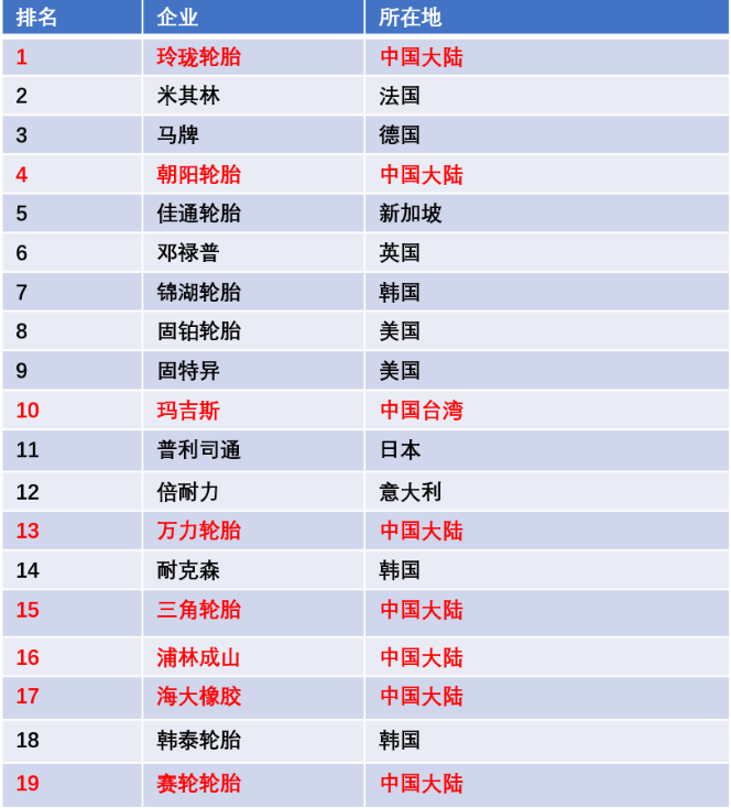 近几年国内轮胎企业品牌建设初见成效