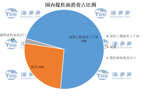 煤焦油消费占比