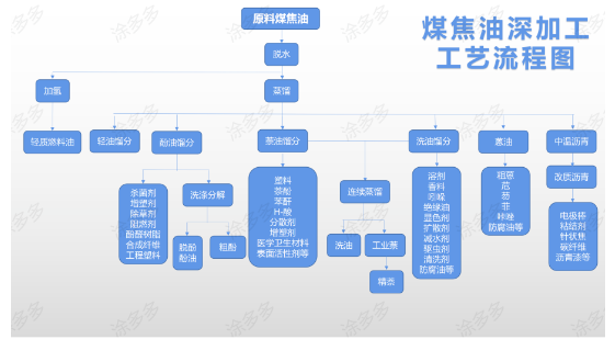 煤焦油深加工产品