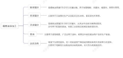 煤焦油的各馏分经过进一步的精细化加工