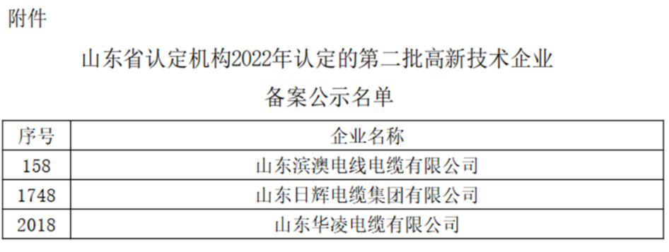 山东省认定机构2022年认定的第二批2442家高新技术企业进行备案公示名单中包括我会执行会长单位山东华凌电缆有限公司、理事单位山东日辉电缆集团有限公司、会员单位山东滨澳电线电缆有限公司。