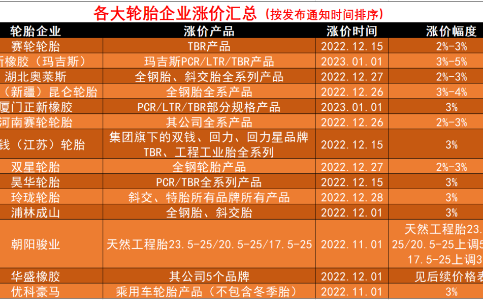 车辕车辙汇总了近期14家轮胎企业(中国轮胎市场)涨价明细，下面附上各大轮胎企业涨价通知单。