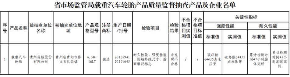 贵州省公布载重汽车轮胎产品质量监督抽查结果