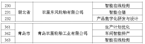 　2022年度智能制造优秀场景公示名单