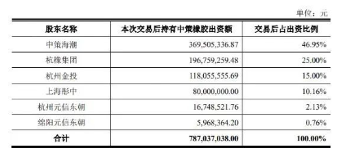 中策橡胶IPO申请获证监会受理 中策橡胶IPO申请获证监会受理