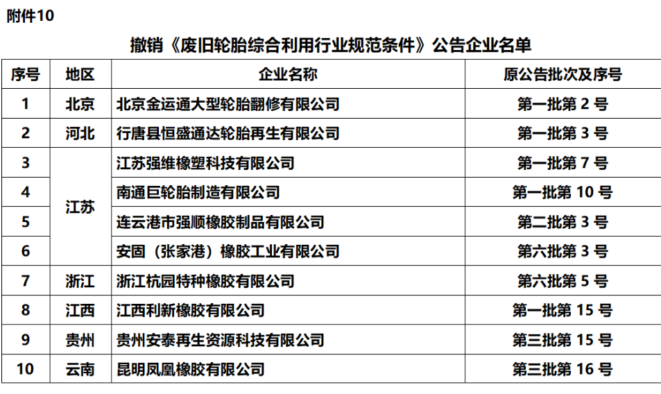 本次公示中，我们发现有10家轮胎企业被取消了符合《废旧轮胎综合利用行业规范条件》企业名单。