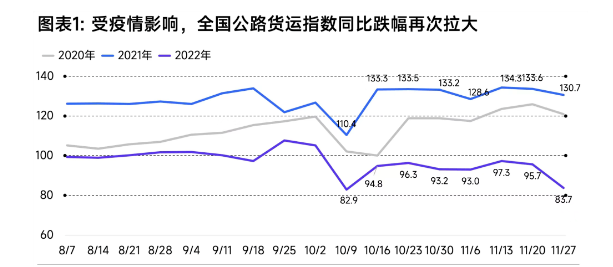 由于全国疫情防控压力增大,多地道路交通不畅,公路货运、快递末端等物流运输环节营运受到不同程度影响,截止11月底,全国公路货运指数同比跌幅再次拉大。 由于全国疫情防控压力增大,多地道路交通不畅,公路货运、快递末端等物流运输环节营运受到不同程度影响,截止11月底,全国公路货运指数同比跌幅再次拉大。