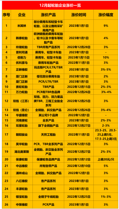 这保价通知刚发布没几天就迎来了涨价通知,说明近期轮胎价格只会涨不会跌。加上目前炭黑以及橡胶价格仍处在高位运行,更说明了这一点。近期已经有20多家轮胎企业发布了涨价通知。 这保价通知刚发布没几天就迎来了涨价通知,说明近期轮胎价格只会涨不会跌。加上目前炭黑以及橡胶价格仍处在高位运行,更说明了这一点。近期已经有20多家轮胎企业发布了涨价通知。
