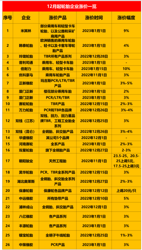 　这保价通知刚发布没几天就迎来了涨价通知，说明近期轮胎价格只会涨不会跌。加上目前炭黑以及橡胶价格仍处在高位运行，更说明了这一点。近期已经有20多家轮胎企业发布了涨价通知。