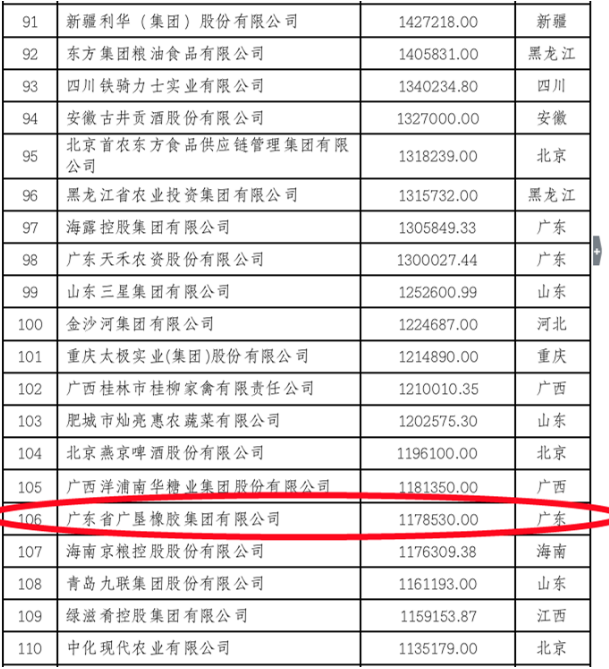 广垦橡胶集团荣登中国农业企业500强榜单
