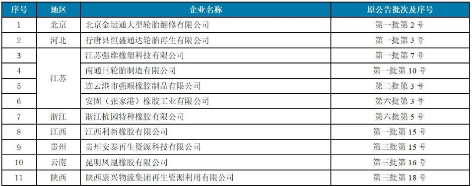 4家废旧轮胎企业,入选工信部公告名单 4家废旧轮胎企业,入选工信部公告名单