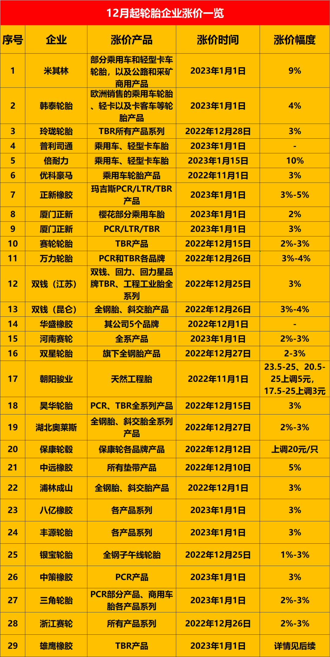 目前宣布涨价的轮胎企业已经快超过30家。