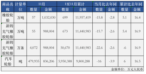 中国轮胎出口连降，11月再创新低