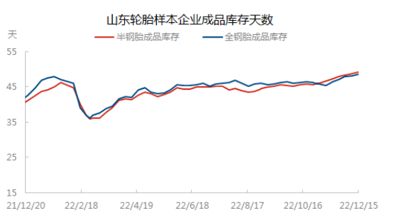 　据了解，1月份各轮胎企业将陆续安排春节假期，加上当前全国疫情高发，物流运输各环节放缓，还是提醒轮胎人节前合理备货，保证库存充足。