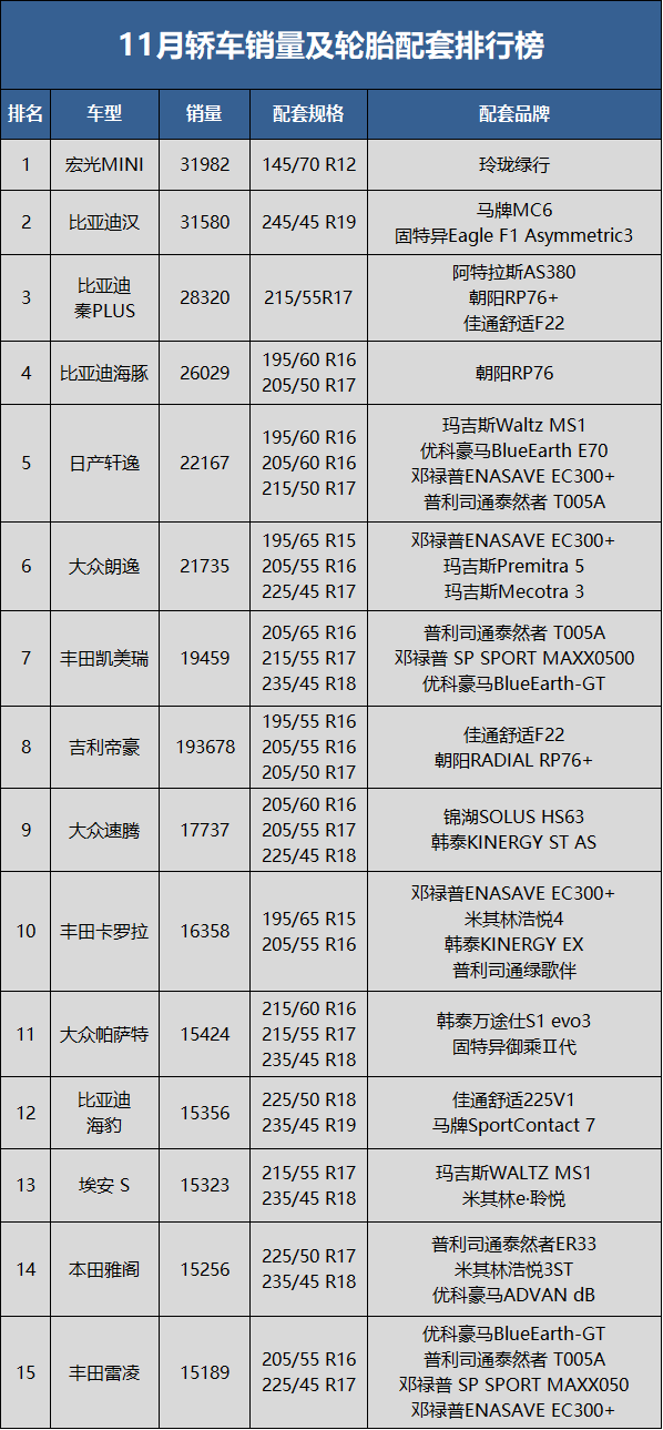 　11月轿车销量80.4万辆，同比下降9.9%，环比下降12.6%;1-11月累计销量914.3万辆，同比增长3.9%。