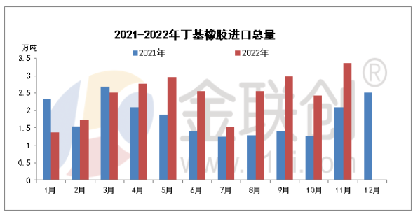 11月丁基橡胶进出口浅析