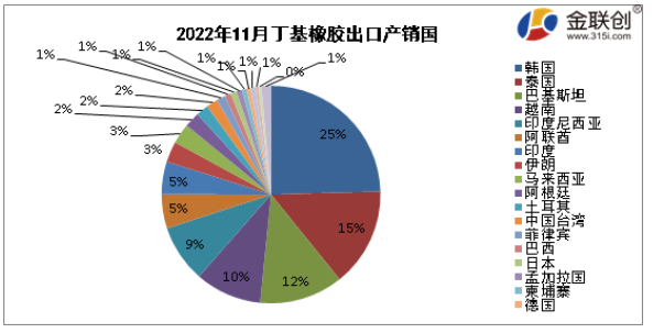 据中华人民共和国海关总署公布数据显示，2022年11月我国丁基出口量最大的是韩国，出口量约为0.15万吨，约占出口总量的25%;第二位为泰国，出口量约为0.09万吨，
