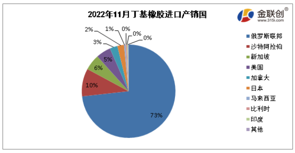 据中华人民共和国海关总署公布数据显示,2022年11月我国丁基进口量最大的是俄罗斯联邦,进口量约为2.46万吨,约占进口总量的73%;第二位为沙特阿拉伯,进口量约为0.32万吨,约占进口总量的10%;第三位为新加坡,进口量约为0.19万吨,约占进口总量的6%。 据中华人民共和国海关总署公布数据显示,2022年11月我国丁基进口量最大的是俄罗斯联邦,进口量约为2.46万吨,约占进口总量的73%;第二位为沙特阿拉伯,进口量约为0.32万吨,约占进口总量的10%;第三位为新加坡,进口量约为0.19万吨,约占进口总量的6%。