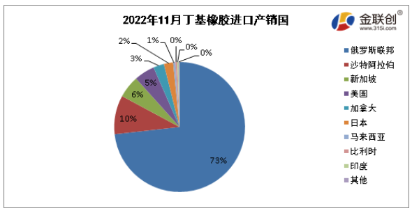 　据中华人民共和国海关总署公布数据显示，2022年11月我国丁基进口量最大的是俄罗斯联邦，进口量约为2.46万吨，约占进口总量的73%;第二位为沙特阿拉伯，进口量约为0.32万吨，约占进口总量的10%;第三位为新加坡，进口量约为0.19万吨，约占进口总量的6%。